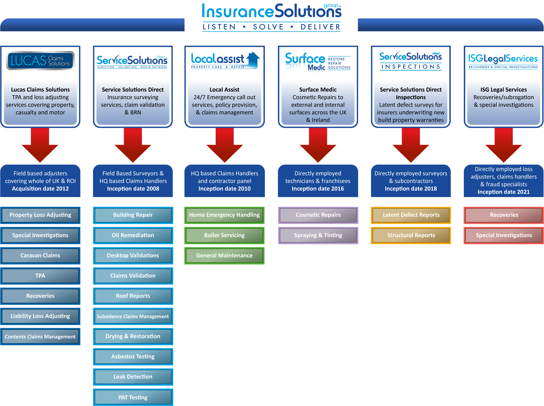 ISG Group Organisation Structure